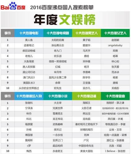 百度發(fā)布2016年沸點(diǎn)國(guó)人搜索詳細(xì)榜單-年度文娛榜
